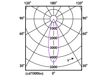 Light Distribution Diagram - RS350 G2 RC Sq L75 2*11W 40K 24D 2H