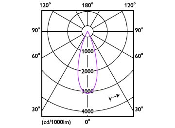 Light Distribution Diagram - RS350 G2 RC Sq L75 2*11W 40K 36D 2H