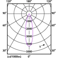Light Distribution Diagram - RS350 G2 SF Rd D100 11W 30K 24D 1H