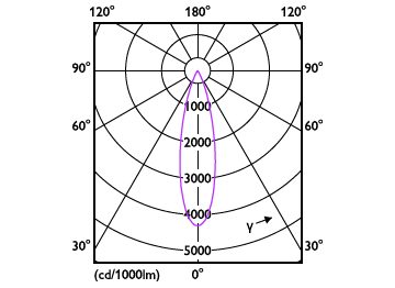Light Distribution Diagram - RS350 G2 SF Rd D100 11W 30K 24D 1H