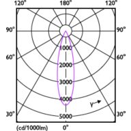 Light Distribution Diagram - RS350 G2 SF Rd D100 11W 40K 24D 1H