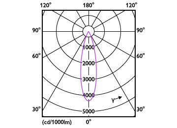 Light Distribution Diagram - RS350 G2 SF Rd D100 11W 40K 24D 1H