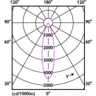 Light Distribution Diagram - RS350 G2 SF Rd D100 9W 30K 24D 1H