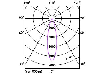Light Distribution Diagram - RS350 G2 SF Rd D100 9W 30K 24D 1H