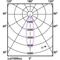Light Distribution Diagram - RS350 G2 SF Rd D100 9W 40K 24D 1H