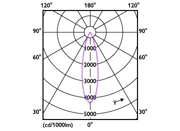 Light Distribution Diagram - RS350 G2 SF Rd D100 9W 40K 24D 1H
