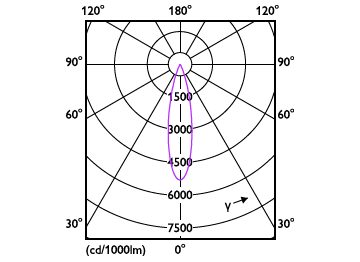 Light Distribution Diagram - RS350 G2 SF Rd D80 7W 30K 24D 1H