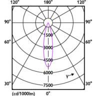 Light Distribution Diagram - RS350 G2 SF Rd D80 7W 40K 24D 1H