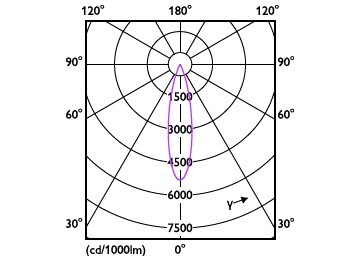 Light Distribution Diagram - RS350 G2 SF Rd D80 7W 40K 24D 1H