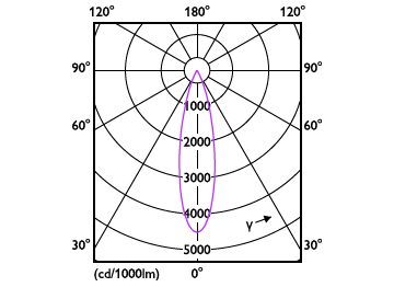Light Distribution Diagram - RS350 G2 SF Sq L100 11W 30K 24D 1H