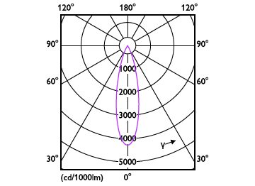 Light Distribution Diagram - RS350 G2 SF Sq L100 11W 40K 24D 1H