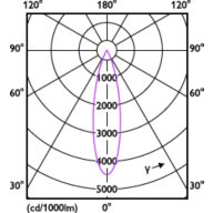 Light Distribution Diagram - RS350 G2 SF Sq L100 9W 30K 24D 1H