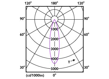 Light Distribution Diagram - RS350 G2 SF Sq L100 9W 30K 24D 1H