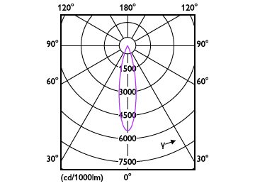 Light Distribution Diagram - RS350 G2 SF Sq L80 7W 30K 24D 1H