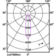Light Distribution Diagram - RS350 G2 SF Sq L80 7W 40K 24D 1H
