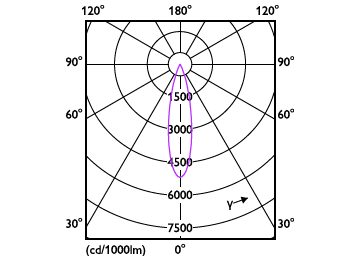Light Distribution Diagram - RS350 G2 SF Sq L80 7W 40K 24D 1H