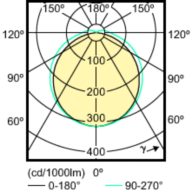 Light Distribution Diagram - CorePro LED PLC 8.5W 830 2P G24d-3