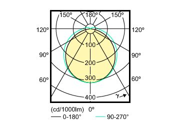 Light Distribution Diagram - LED PLC 8.5W 830 2P G24d-3