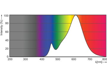 Spectral Power Distribution Colour - MAS LEDcandle DT 6-40W E14 B38 CL_AP