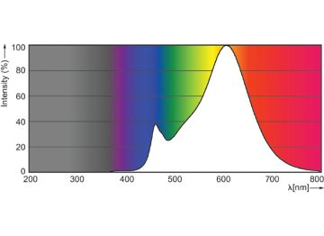 Spectral Power Distribution Colour - CorePro LEDbulb ND 8-60W A60 B22 827