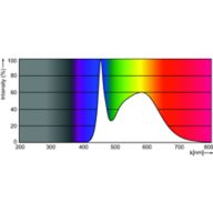 Spectral Power Distribution Colour - 14T5HE/46-850/IF21/G/DIM 10/1