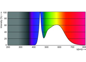 Spectral Power Distribution Colour - 11T5HE/34-850/IF15/G/DIM 10/1