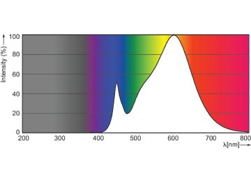 Spectral Power Distribution Colour - 10.5PL-C/T/COR/26V-830/IF13/P/4P/DIM10/1