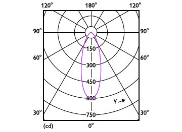 Light Distribution Diagram - SL052 RD SPOT 070 4.2W 27K WH WV