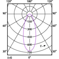 Light Distribution Diagram - SL052 RD SPOT 070 6.2W 27K WH WV