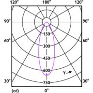 Light Distribution Diagram - SL052 RD SPOT 070 4.2W 65K WH WV