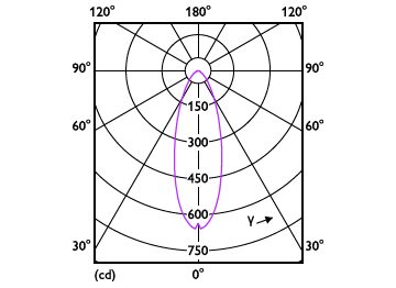 Light Distribution Diagram - SL052 RD SPOT 070 4.2W 65K WH WV