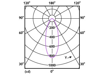 Light Distribution Diagram - SL052 RD SPOT 070 6.2W 65K WH WV