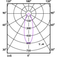 Light Distribution Diagram - SL052 SQ SPOT 070 4.2W 27K WH WV