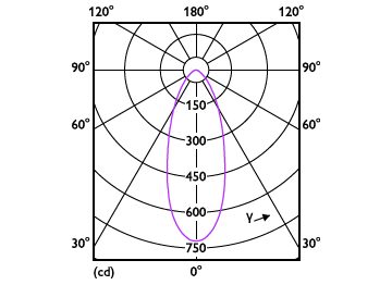 Light Distribution Diagram - SL052 SQ SPOT 070 6.2W 27K WH WV