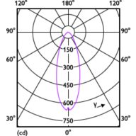 Light Distribution Diagram - SL052 SQ SPOT 070 4.2W 65K WH WV