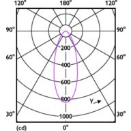 Light Distribution Diagram - SL052 SQ SPOT 070 6.2W 65K WH WV