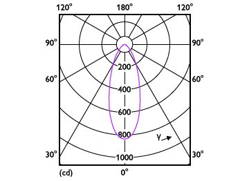 Light Distribution Diagram - SL052 SQ SPOT 070 6.2W 65K WH WV