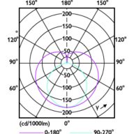 Light Distribution Diagram - 7.5T8/COR/24-5CCT/FF11/G/DIM 25/1