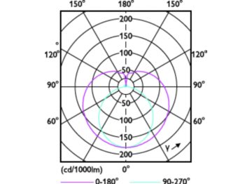 Light Distribution Diagram - 7.5T8/COR/24-5CCT/FF11/G/DIM 25/1