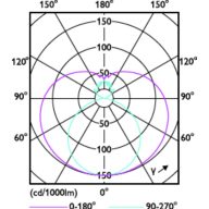 Light Distribution Diagram - 10.5T8/COR/36-5CCT/FF15/G/DIM 25/1