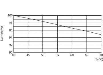 Lumen Maintenance Diagram - 10.9T8/MAS/48-850/IF21/G/DIM UE 25/1