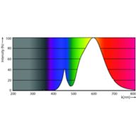 Spectral Power Distribution Colour - TForce Core LED road 45W 730 E40 MV