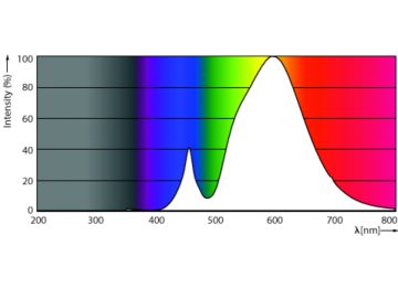 Spectral Power Distribution Colour - TForce Core LED road 45W 730 E40 MV