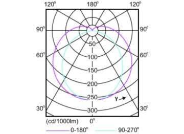 Light Distribution Diagram - 35T8/96-3500 IF FA8 10/1