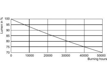 Lumen Maintenance Diagram - 35T8/96-4000 IF FA8 10/1