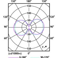 Light Distribution Diagram - TForce Core LED road 45W 727 E40 MV