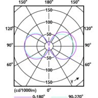Light Distribution Diagram - TForce Core LED road 45W 730 E40 MV