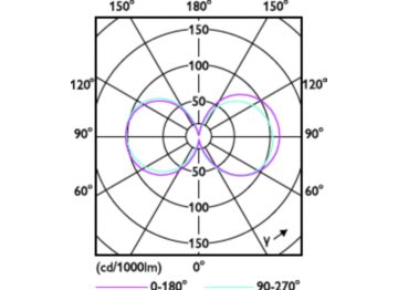 Light Distribution Diagram - TForce Core LED road 45W 730 E40 MV