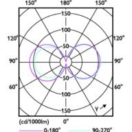 Light Distribution Diagram - TForce Core LED road 49W 740 E40 MV
