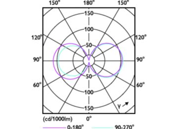 Light Distribution Diagram - TForce Core LED road 49W 740 E40 MV